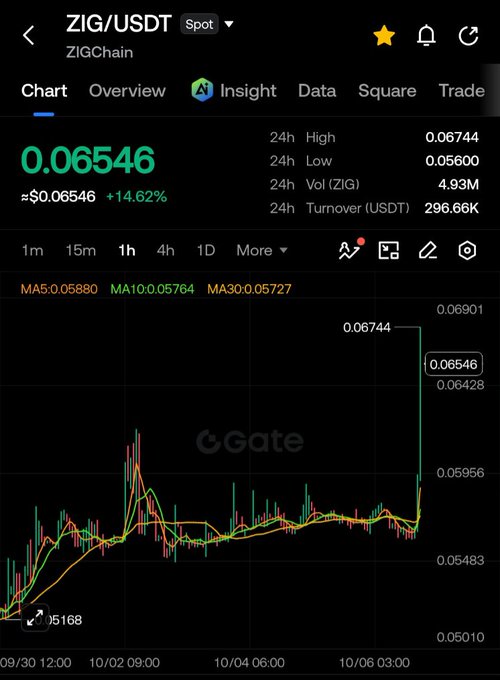 A Gate.io trading chart shows ZIG/USDT surging to $0.06546, up 14.62% in 24 hours, with a massive green candlestick spike highlighted near the top of the chart—visually confirming the post's excitement about ZIGChain's sharp upward reaction to its USD1 partnership news.