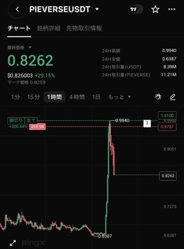 A Binance price chart for PIEVERSE/USDT shows the token collapsing from approximately $0.9940 to $0.8262 in a sharp candle, representing a 29.15% drop—this visually confirms the post's description of a pump-and-dump where futures were pulled up before spot was sold off, validating the short position taken on the BEAST MODE signal.