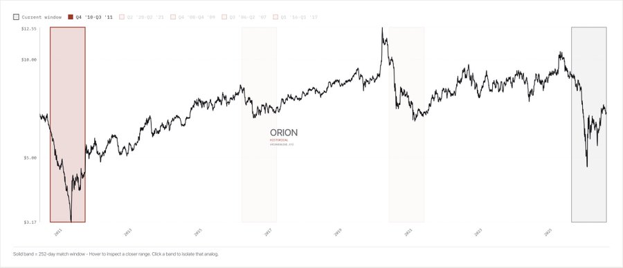 A line graph from ORION showing a long-term upward stock price trend from 2011 to 2026, with a notable sharp drop in the current window and a peak labeled around $12.55.