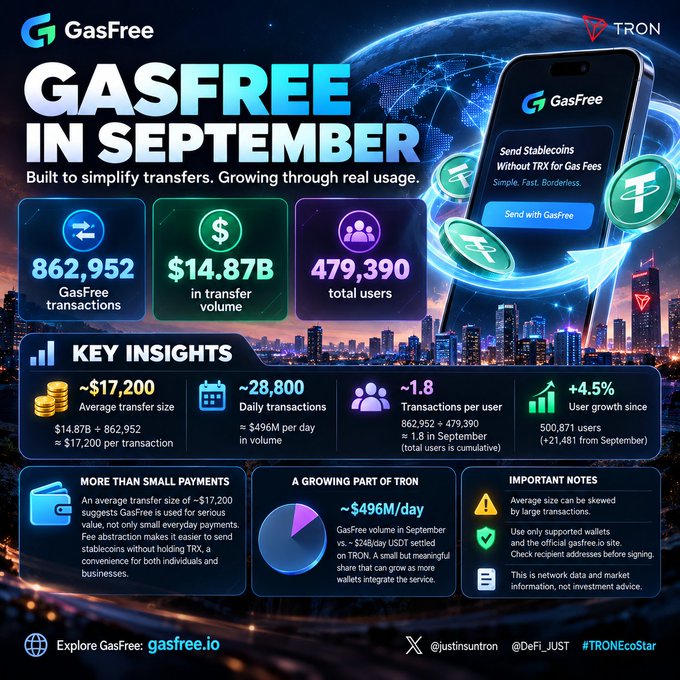 A GasFree and TRON promotional infographic announces “GASFREE IN SEPTEMBER,” highlighting “862,952 transactions,” “$14.87B” in transfer volume, “479,390 total users,” and “KEY INSIGHTS,” with “gasfree.io” and “#TRONecoStar” visible.