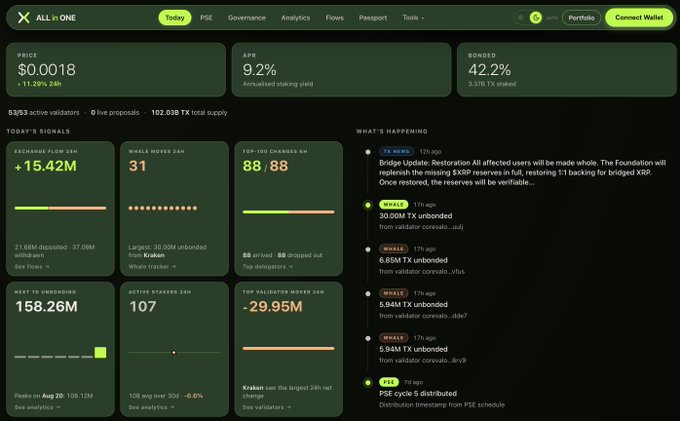 A dashboard screenshot of the All in One application showing token statistics, including a price of $0.0018, 9.2% annualized staking yield, and 42.2% bonded, along with exchange flows, whale moves, and a news feed about a Bridge Update.