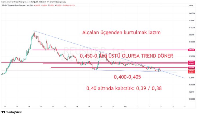 A TradingView chart of RESUSDT perpetual swap contract on a 1-hour timeframe, showing a descending triangle pattern with key Turkish annotations indicating a critical support zone at 0.400-0.405 (where the asset must hold to avoid further decline to 0.39/0.38), while a breakout above 0.450-0.460 could reverse the bearish trend. The chart visually confirms the poster's concern about fake pumps and liquidity hunts, with price repeatedly testing and failing at the descending triangle's resistance line.