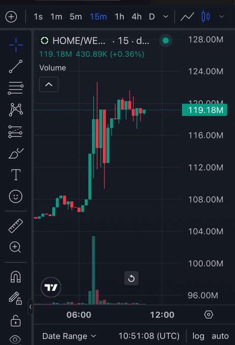 The image features a trading app displaying an upward trend for HomeEWe, with prices going up. This indicates that the user may be interested in investing or has been successful in their trades related to HomeEWe since its launch. The chart shows significant gains over time, which is consistent with the bullish sentiment surrounding the HomeEWe team and their potential success in launching a rocket. The post also suggests that users should look forward to a future of continued success for the company as they prepare for their first major rocket launch, referred to as "alpha."