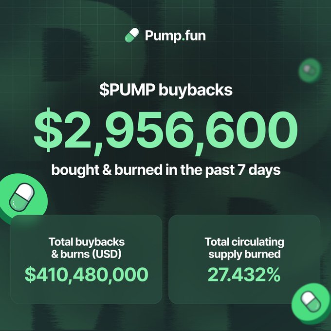 A Pump.fun graphic displays that $2,956,600 worth of $PUMP tokens were bought back and burned in the past 7 days, contributing to total buybacks and burns of $410,480,000 and removing 27.432% of the total circulating supply. The green-themed infographic visually reinforces the accompanying post's figures about $PUMP token deflation.