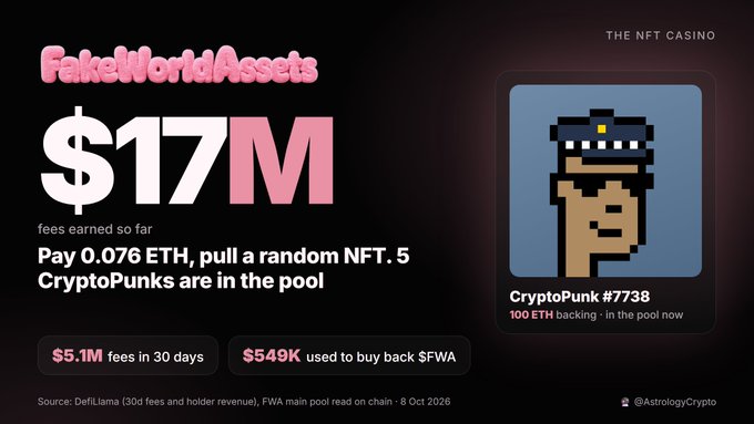 A promotional graphic for 'FakeWorldAssets' (FWA) 'THE NFT CASINO' shows $17M in fees earned, with CryptoPunk #7738 featured and details about ETH payments and fees over 30 days.