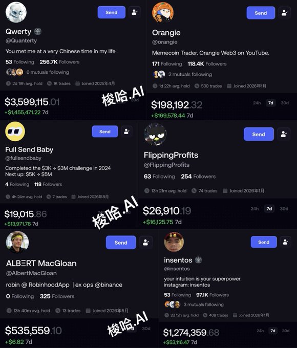 This image shows six English-language crypto KOL profiles on Fomo: Qwerty, Orangie, Full Send Baby, FlippingProfits, ALB3RT MacGloan, and insentos, alongside their 7-day P&L figures such as +$1,455,471, +$169,578, and +$53116.47. It visually supports the post’s recommendation to study high-performing “smart money” traders and their token-selection strategies.