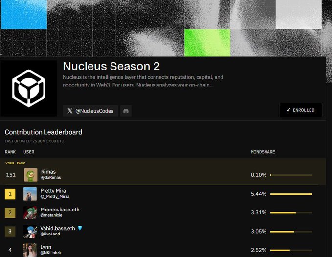 Screenshot of the Nucleus Season 2 Contribution Leaderboard showing user "Rimas" (@0xRimas) ranked 151st with 0.10% mindshare, while top contributors Pretty_Miraa (@0xPretty_Miraa), Phonex.base.eth (@metanixe), and Vahid.base.eth (@0xLand) lead with 5.44%, 3.31%, and 3.05% respectively, illustrating the AURA reward competition among Top 5000 participants.