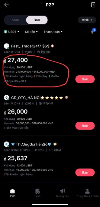 A screenshot of a Vietnamese P2P cryptocurrency trading app, displaying sell listings for USDT (Tether), including a highlighted listing from 'Fast_Trader24/7' selling 20,000 USDT for 27,400 VND.