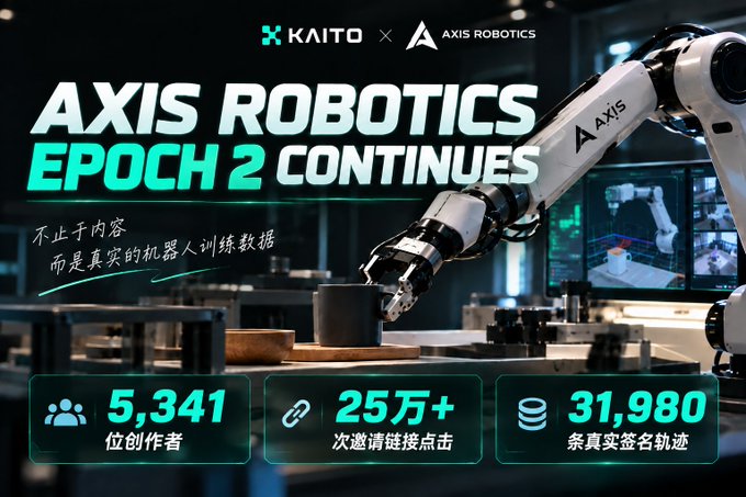 Promotional banner for the KAITO x AXIS ROBOTICS partnership featuring a robotic arm, announcing 'AXIS ROBOTICS EPOCH 2 CONTINUES' with stats showing 5,341 creators, 250,000+ invitation clicks, and 31,980 real signature tracks.