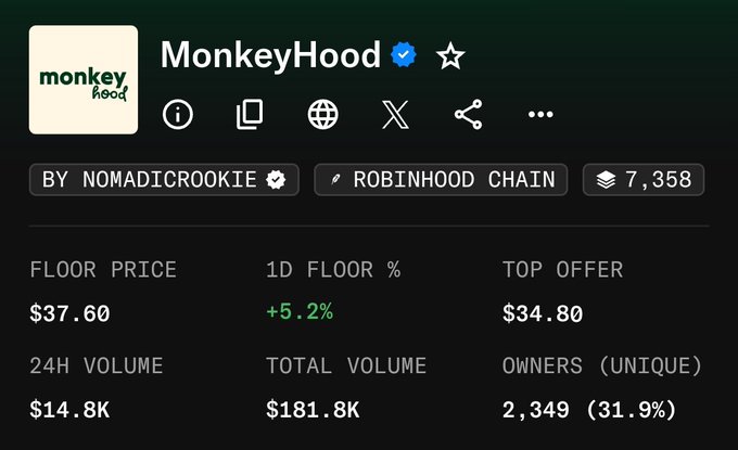 A screenshot of the MonkeyHood NFT collection on Robinhood Chain showing a 7,358 supply, floor price of $37.60 (+5.2% in 24h), top offer of $34.80, 24H volume of $14.8K, total volume of $181.8K, and 2,349 unique owners (31.9%)—illustrating the market data relevant to the decision of whether to burn a MonkeyHood NFT for token presale access.