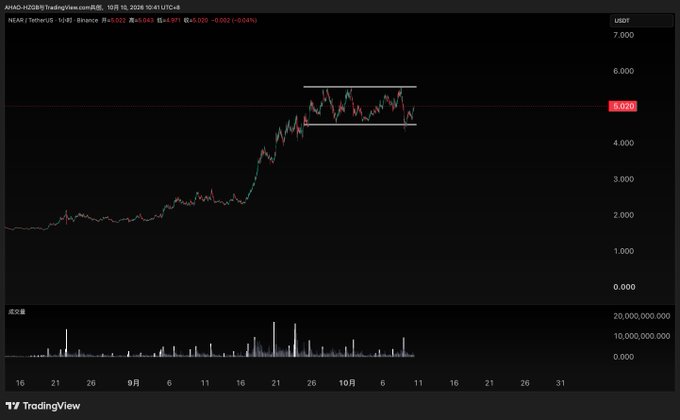 A TradingView chart of NEAR/USDT on Binance showing a price of 5.052, down -0.062 (-1.04%), with a horizontal price range/channel drawn around the 5.000-6.000 USDT level on a 1-day timeframe.