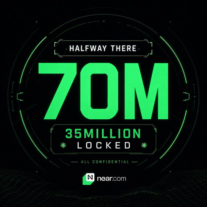 A green neon-styled graphic displays "HALFWAY THERE 70M" with "35MILLION LOCKED" and "ALL CONFIDENTIAL" beneath it, branded with the near.com logo, visually marking Confidential Intents on NEAR reaching the halfway point of its $70M Drop 1 target with $35M in total value locked.