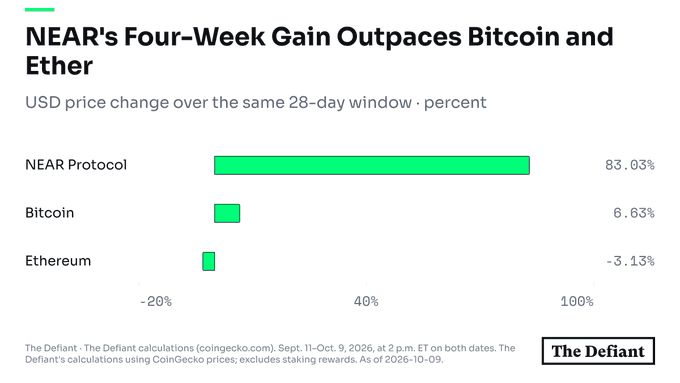 A bar chart titled 'NEAR's Four-Week Gain Outpaces Bitcoin and Ether' showing that NEAR Protocol gained 83.03%, Bitcoin gained 6.63%, and Ethereum fell -3.13% over a 28-day window, sourced from The Defiant.