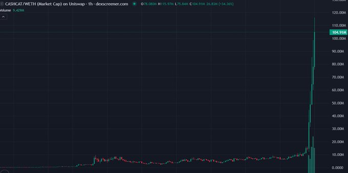 The image shows a 1-hour DexScreener market cap chart for CASHCAT/WETH on Uniswap, displaying a dramatic vertical spike from near-zero to approximately 104.91M (+54.36%), visually confirming the post's thesis of an explosive price reaction following Robinhood executive endorsements and the "Cash Cat" branding connection.