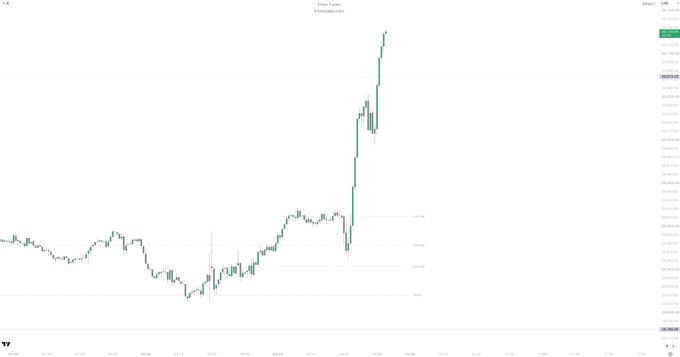 The image shows a price chart, likely BTC/USD on TradingView given the "TV" logo in the bottom left, displaying a volatile market where price broke out of a consolidation range but surged rapidly past the trader's "DOL" (Day's Opening Level) without pulling back to provide entry opportunities. The sharp upward move visible on the right side of the chart illustrates why the trader was unable to execute any trades and decided to end their session.