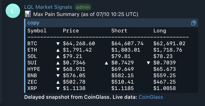 A Discord message from "LQL Market Signals" displays a Max Pain Summary table from CoinGlass showing cryptocurrency prices with short and long max pain values, including BTC at $64,268.60 with a short max pain of $64,607.74, aligning with the post about BTC's max pain level.