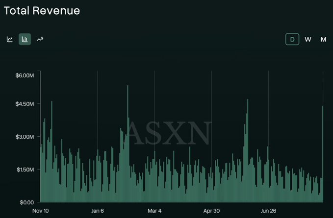 A dark-themed “Total Revenue” chart shows Hyperliquid (HYPE) daily revenue, with spikes reaching roughly $5.5M and a latest-day surge near $4.5M after a subdued May-to-July period. The watermark reads “ASXN,” and the post highlights that yesterday marked the project’s highest daily revenue since May, suggesting a significant return in crypto trading activity.