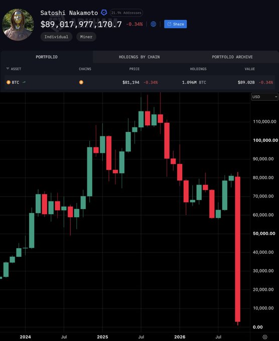 A crypto portfolio tracker displays a wallet attributed to "Satoshi Nakamoto" holding 1.090M BTC valued at $89,017,977,170.70, with a candlestick chart showing Bitcoin's volatile price history through 2024-2026, including a dramatic crash near the end—visually reinforcing the post's conspiracy theories about the mysterious Bitcoin creator possibly being connected to the CIA.