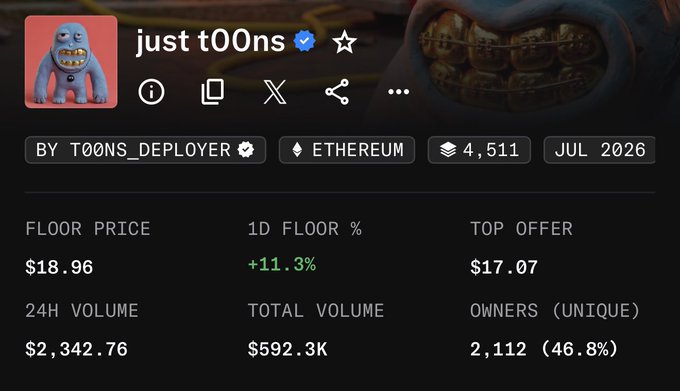 The image displays the NFT collection "just t00ns" on the Ethereum blockchain, showing a floor price of $18.96 with a +11.3% 1-day floor increase, 24H volume of $2,342.76, and 2,112 unique owners. The post "Rumours pumping Toonz Hmmmm" appears to reference this noticeable 11.3% daily floor price surge and increased trading activity, suggesting speculation-driven momentum behind the collection.