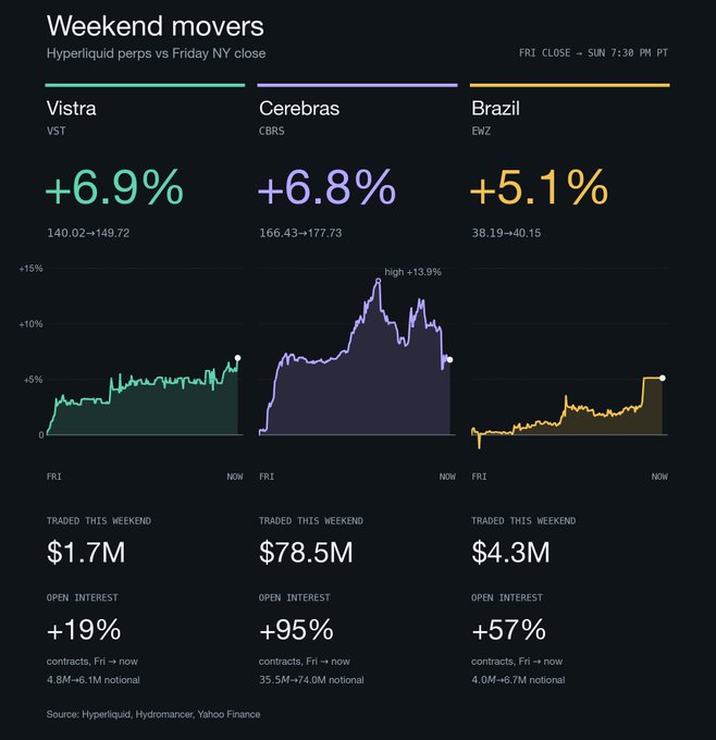 A financial dashboard titled 'Weekend movers' showing Hyperliquid perps performance vs Friday NY close, highlighting top gainers: Vistra (VST) +6.9%, Cerebras (CBRS) +6.8%, and Brazil EWZ +5.1%, complete with mini line charts and trading volume data.