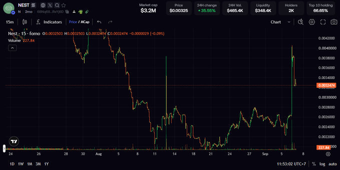A cryptocurrency trading chart for token 'NEST' showing a market cap of $3.2M, price of $0.00325, with a +35.55% 24-hour change, displaying price action from mid-July through early September.