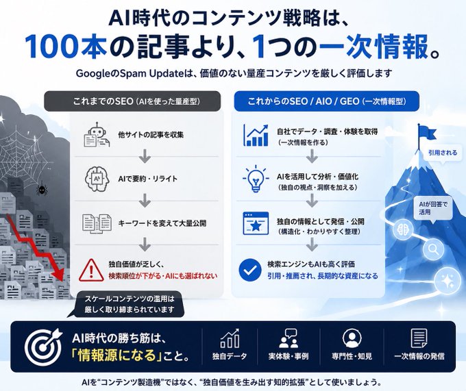 Japanese infographic about AI-era content strategy titled 'AI時代のコンテンツ戦略は、100本の記事より、1つの一次情報。' comparing traditional AI-generated SEO (quantity-type) with future AIO/GEO SEO (primary information-type).
