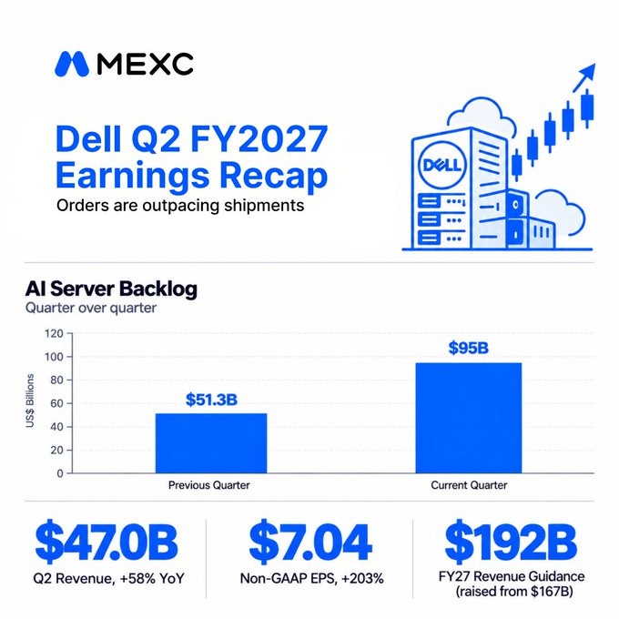 The image is a MEXC infographic recapping Dell's Q2 FY2027 earnings, highlighting that the AI server backlog nearly doubled from $51.3B to $95B quarter-over-quarter, alongside $47.0B in Q2 revenue (+58% YoY), $7.04 Non-GAAP EPS (+203%), and a raised FY27 revenue guidance of $192B.

This visually reinforces the post's point that Dell's surging order book is now outpacing its ability to deliver, framing the demand strength—and execution risk—behind the stock move.