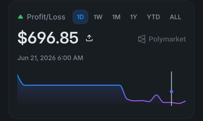 A profit/loss dashboard displays $696.85 in gains from Polymarket over a 1-day period as of Jun 21, 2026, 6:00 AM. The accompanying chart shows a brief peak followed by a steady decline into modest gains, which the poster highlights as proof of their $696 daily earnings from Polymarket trading.