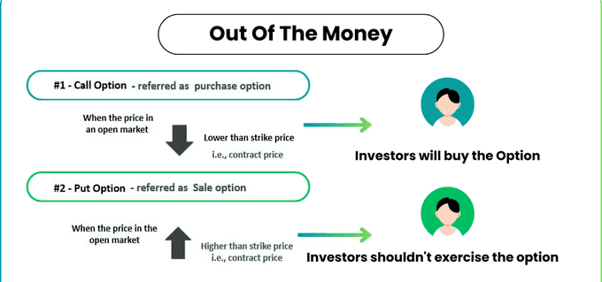 An educational infographic titled 'Out Of The Money' explaining Call Options (when price is lower than strike price, investors will buy) and Put Options (when price is higher than strike price, investors shouldn't exercise).