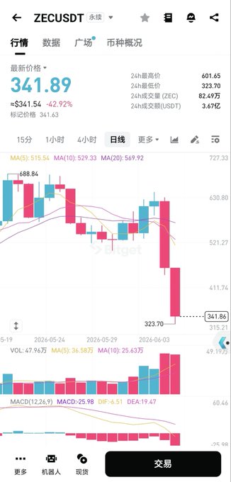 The image shows a screenshot of an app screen displaying stock market charts with several colorful bars representing different stocks or assets. The background of the screen displays the text "ZEC'S DROP IS getting a bit ridiculous, down over 40% today, spot price straight-up halved." The app's interface also features an option for viewing foreign language content in Chinese (Chinese characters).