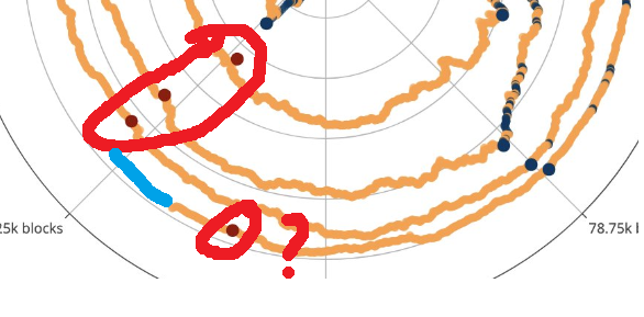 A circular chart or diagram with concentric arcs, showing orange lines with data points, with red circles and a question mark highlighting specific sections.
