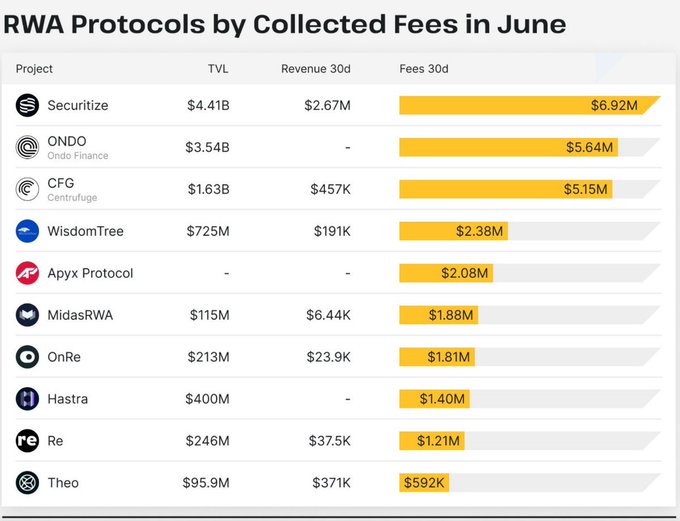 A chart titled 'RWA Protocols by Collected Fees in June' listing projects including Securitize ($6.92M), ONDO ($5.64M), CFG ($5.15M), WisdomTree ($2.38M), and others with their TVL and revenue figures.