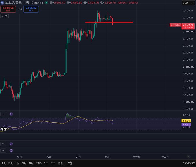 A TradingView daily chart of ETHUSD on Binance showing the price at $2,599.78, down 3.66%, with a red horizontal resistance line drawn near the $2,600 level and an RSI indicator below showing 61.25/47.77.