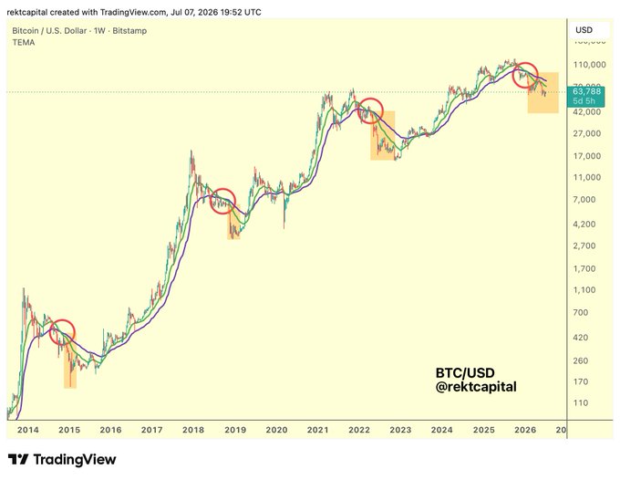 A Bitcoin/USD weekly chart on TradingView (by @rektcapital) showing the TEMA indicator from 2014 to 2026, with four red circles highlighting historical EMA crossover points that preceded downturns, currently at $63,788 — illustrating the recurring pattern of bearish crossovers signaled in the post.