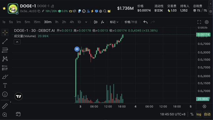 Trading chart for DOGE-1 showing a price of $1.736M with a 33.38% gain on DEBOT.AI, displayed on a TradingView-style interface with Chinese menu options.