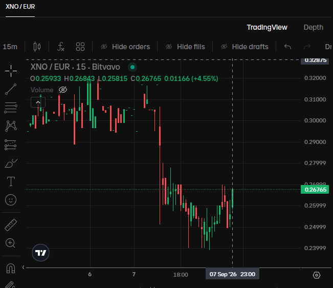 A TradingView candlestick chart for XNO/EUR on Bitvavo showing a 4.55% increase, with the price at 0.26765.