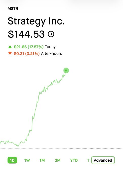 A stock chart shows MSTR (Strategy Inc.) at $144.53, up $21.65 (17.57%) today, with a 1D timeframe selected on the Advanced view.