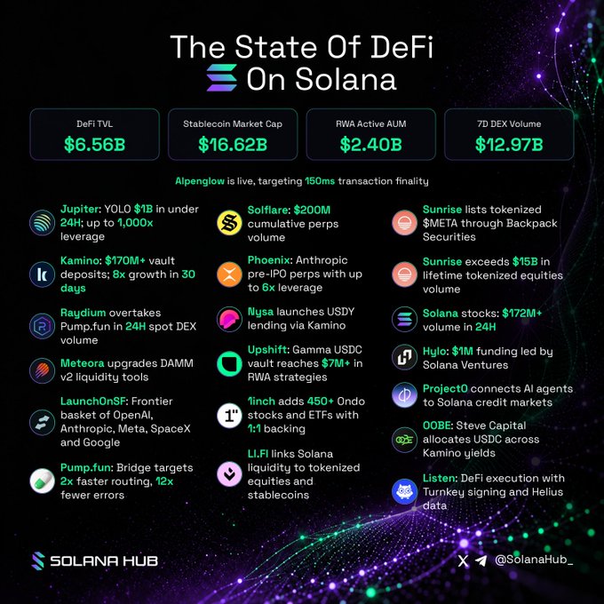 An infographic titled “The State Of DeFi On Solana” lists DeFi TVL $6.56B, Stablecoin Market Cap $16.62B, RWA Active AUM $2.40B, and 7D DEX Volume $12.97B, alongside many projects including Jupiter, Solflare, Sunrise, Kamino, Phoenix, Raydium, Pump.fun, and Meteora.