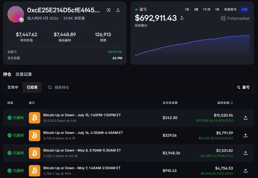 A Polymarket profile dashboard for user '0xcE25E214D5cfE4f45...' showing $692,911.43 total profit and 59.8K views, with multiple winning Bitcoin Up or Down trades listed.
