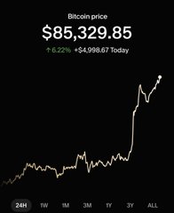 A Bitcoin price chart widget showing a current price of $85,329.85, up 6.22% or +$4,998.67 for the day, on a 24-hour timeframe.