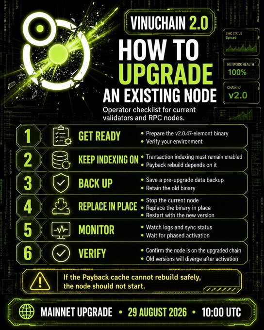An infographic titled 'VINUCHAIN 2.0: HOW TO UPGRADE AN EXISTING NODE' providing a 6-step operator checklist (Get Ready, Keep Indexing On, Back Up, Replace In Place, Monitor, Verify) for the Mainnet Upgrade scheduled for 29 August 2026 at 10:00 UTC.