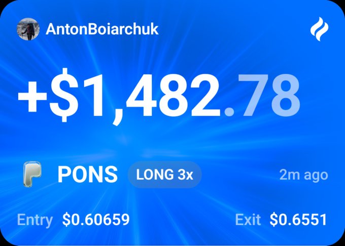A trading app screenshot showing a profit of +$1,482.78 on a PONS position (LONG 3x), entered at $0.60659 and exited at $0.6551, under the username AntonBoiarchuk.