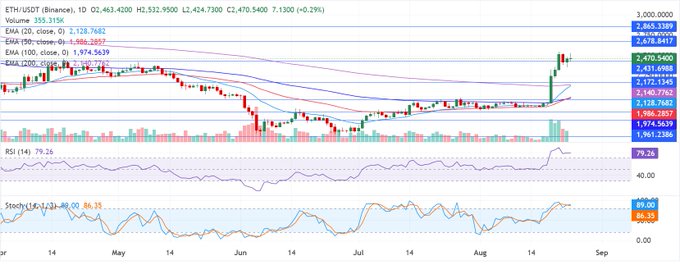 A trading chart for ETH/USDT on Binance showing a daily timeframe with a recent sharp price surge, displaying EMA indicators, RSI at 79.26, and Stochastic values, with the price around $2,470.