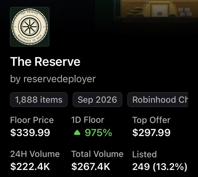 The image displays an NFT collection page for "The Reserve" by reservedeployer on the Robinhood Chain, featuring 1,888 items listed in September 2026 with a floor price of $339.99 (up 975% in 24 hours), a top offer of $297.99, 24H volume of $222.4K, total volume of $267.4K, and 249 items listed (13.2%). This relates to the post's claim of a $5 starting price, showcasing the dramatic price surge from $5 the previous day to nearly $340, validating the "cooking" hype and supporting the user's enthusiasm about the Robinhood chain's rapid appreciation.