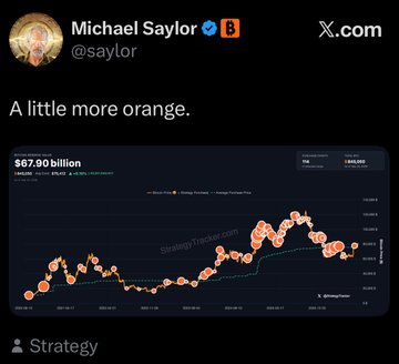 Michael Saylor's tweet displays a "StrategyTracker.com" chart showing $67.90 billion holdings of Bitcoin, captioned "A little more orange"—a play on words referring to both Bitcoin's color and Strategy's (formerly MicroStrategy) aggressive BTC buying spree, which he relates to himself and others like Matt Cole continuing to accumulate $BTC and $MSTR.