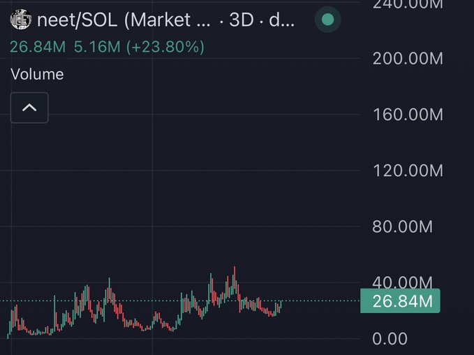 A TradingView chart showing neet/SOL volume on a 3-day timeframe, with current volume at 26.84M (up 23.80% to 5.16M), supporting the post's point about sustained trading activity during a meme coin bull market.