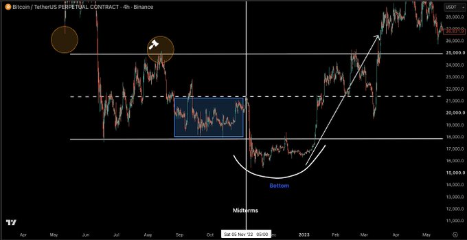 A Bitcoin/USDT perpetual contract 4-hour chart from Binance is displayed, showing price action ranging from approximately $11,000 to $28,000 between April and May 2023, with a blue "choppy box of death" highlighted between July and October 2022 and a marked "Bottom" around November 2022. The chart visually supports the post's analysis by illustrating how BTC's previous cycle bottom featured an extended consolidation phase within the blue box before breaking out, contrasting with the current cycle where price has already escaped this range.