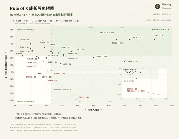 A scatter plot titled "Rule of X 成长股象限图" mapping stocks by NTM revenue growth (x-axis) and LTM free cash flow margin (y-axis), dividing companies into quadrants like 较快增长·较高 FCF 率. Notable tickers include SPLTR · 166, NVDA · 192, SNOW · 73, META · 46, and SORCL · 40, with an inset chart showing SCRW · 16 with a growth of 111%/FCF of -206%.