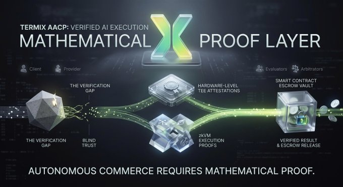 A promotional graphic for "Termix AACP: Verified AI Execution" highlighting its "Mathematical X Proof Layer," which connects clients, providers, evaluators, and arbitrators through hardware-level TEE attestations and zkVM execution proofs to bridge "the verification gap" and "blind trust" with a smart contract escrow vault that ensures verified result delivery and release. The image visually reinforces the post's concern about delivery verification in decentralized AI by illustrating how Termix uses cryptographic proofs to guarantee autonomous agents actually executed their assigned tasks.