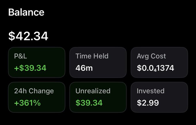 A crypto portfolio dashboard shows a $42.34 balance with a P&L of +$39.34, an unrealized gain of $39.34, and a 361% increase over 24 hours after just 46 minutes of holding, illustrating the rapid gains from copy trading @0xSvinci.